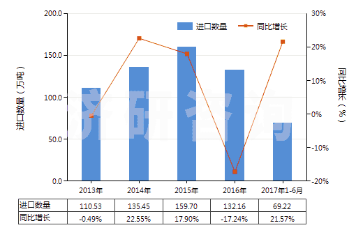 2013-2017年6月中國(guó)棕櫚硬脂(熔點(diǎn)44℃-56℃)(HS15119020)進(jìn)口量及增速統(tǒng)計(jì) 2013-2017年6月中國(guó)棕櫚硬脂(熔點(diǎn)44℃-56℃)(HS15119020)進(jìn)口量及增速統(tǒng)計(jì)